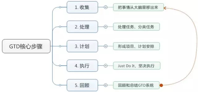 GTD核心步骤